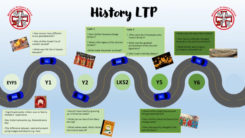 Road map throughout an area WPS History chronology