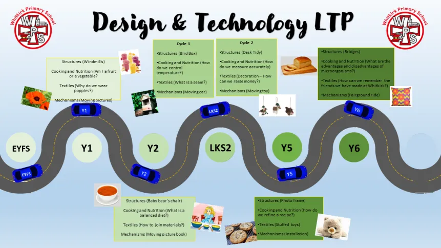 Road map DT