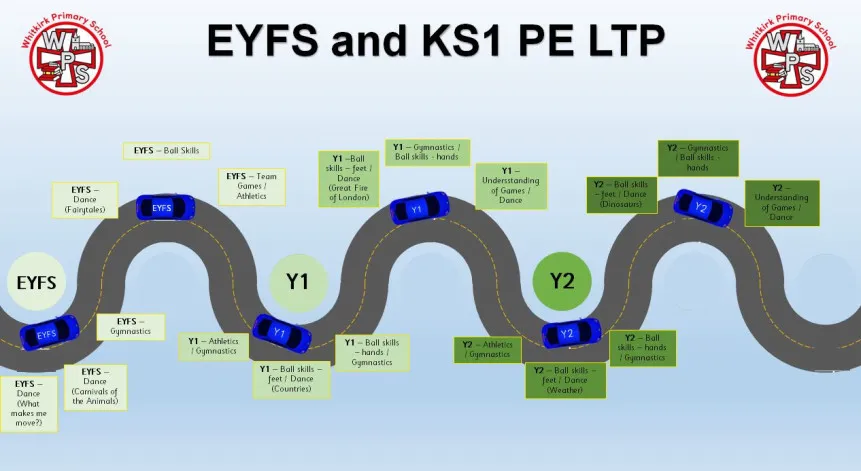 PE roadmap EYFS and KS1