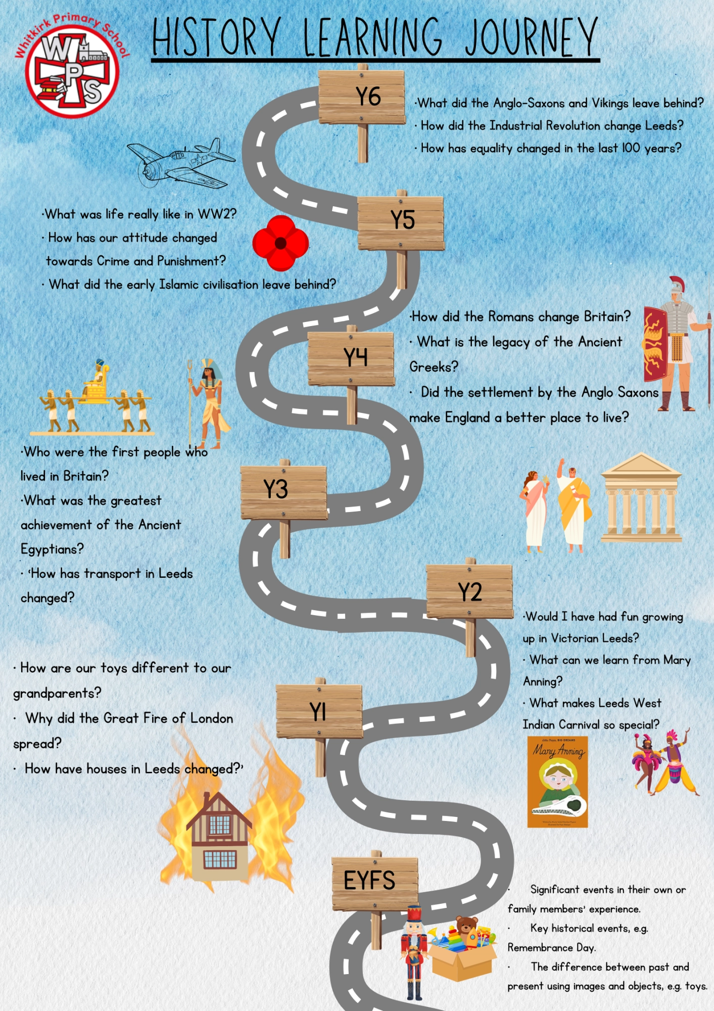 History Road map