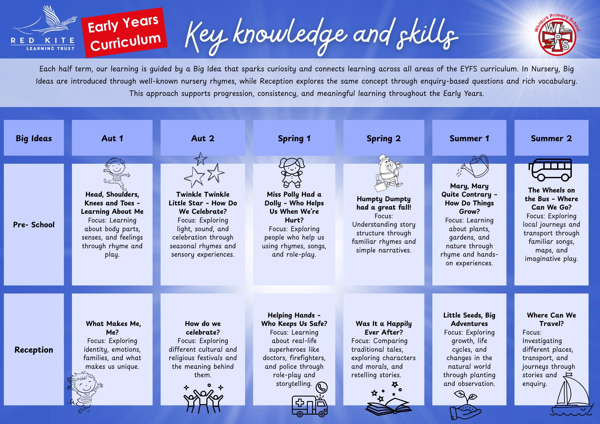 EYFS Curriculum 