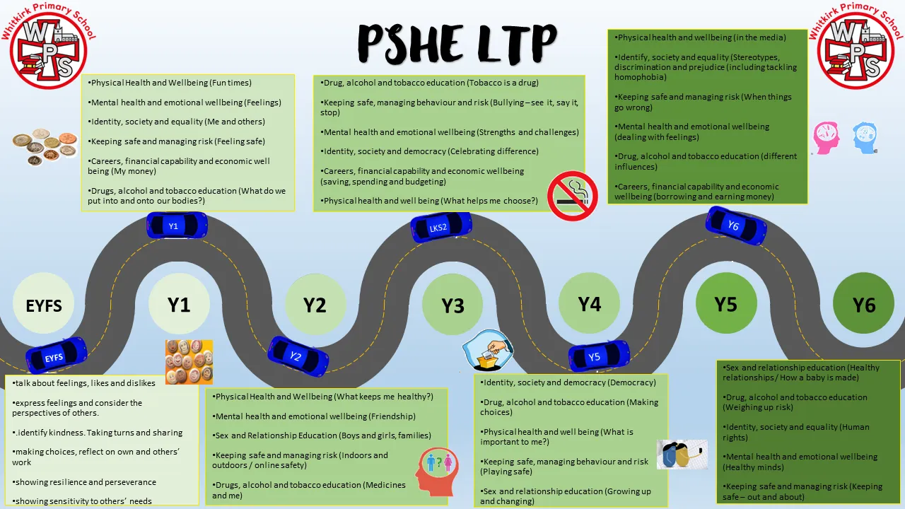 Subject Road Map PSHE