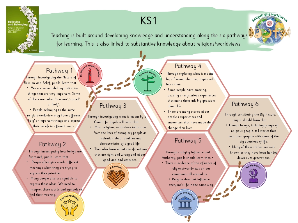 RE Religion and Worldviews at Whitkirk  KS1