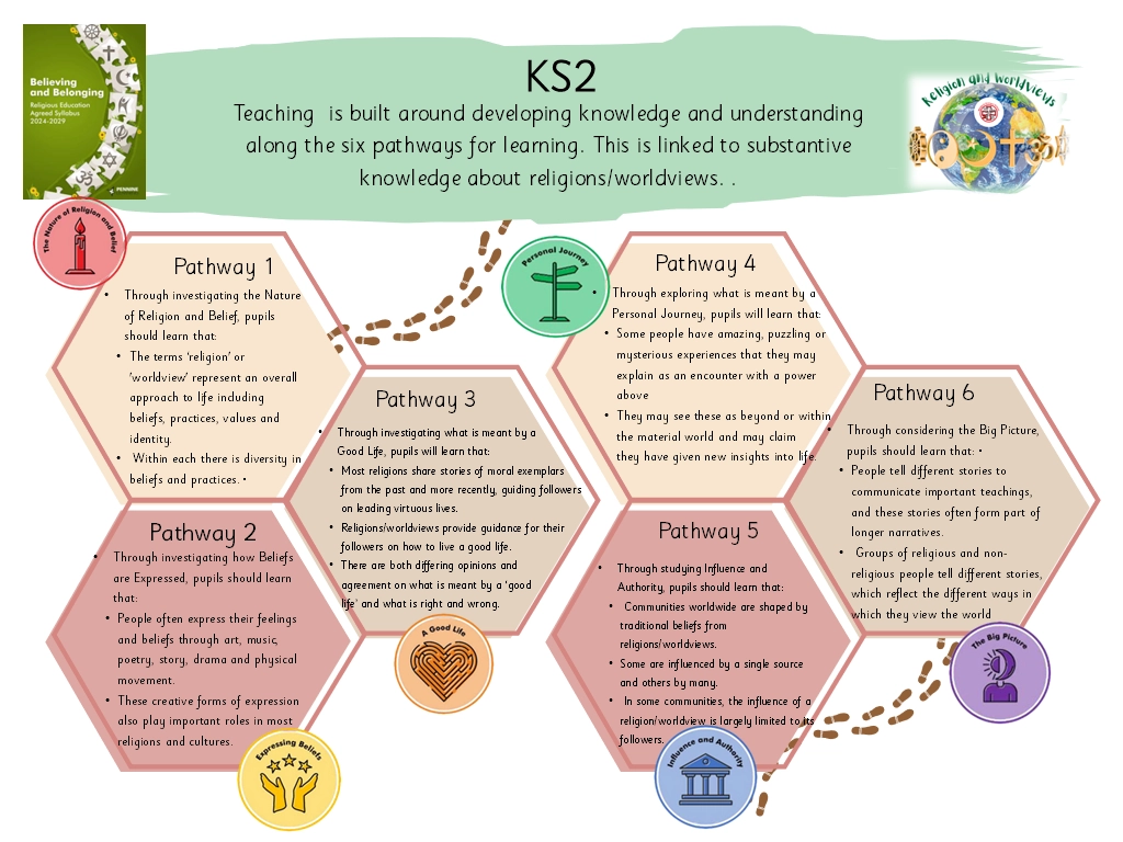 RE Religion and Worldviews at Whitkirk  KS2