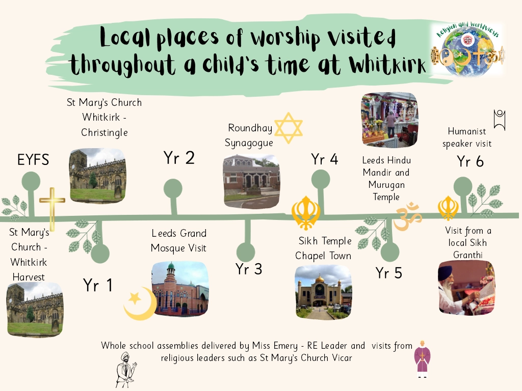 RE Religion and Worldviews at Whitkirk 